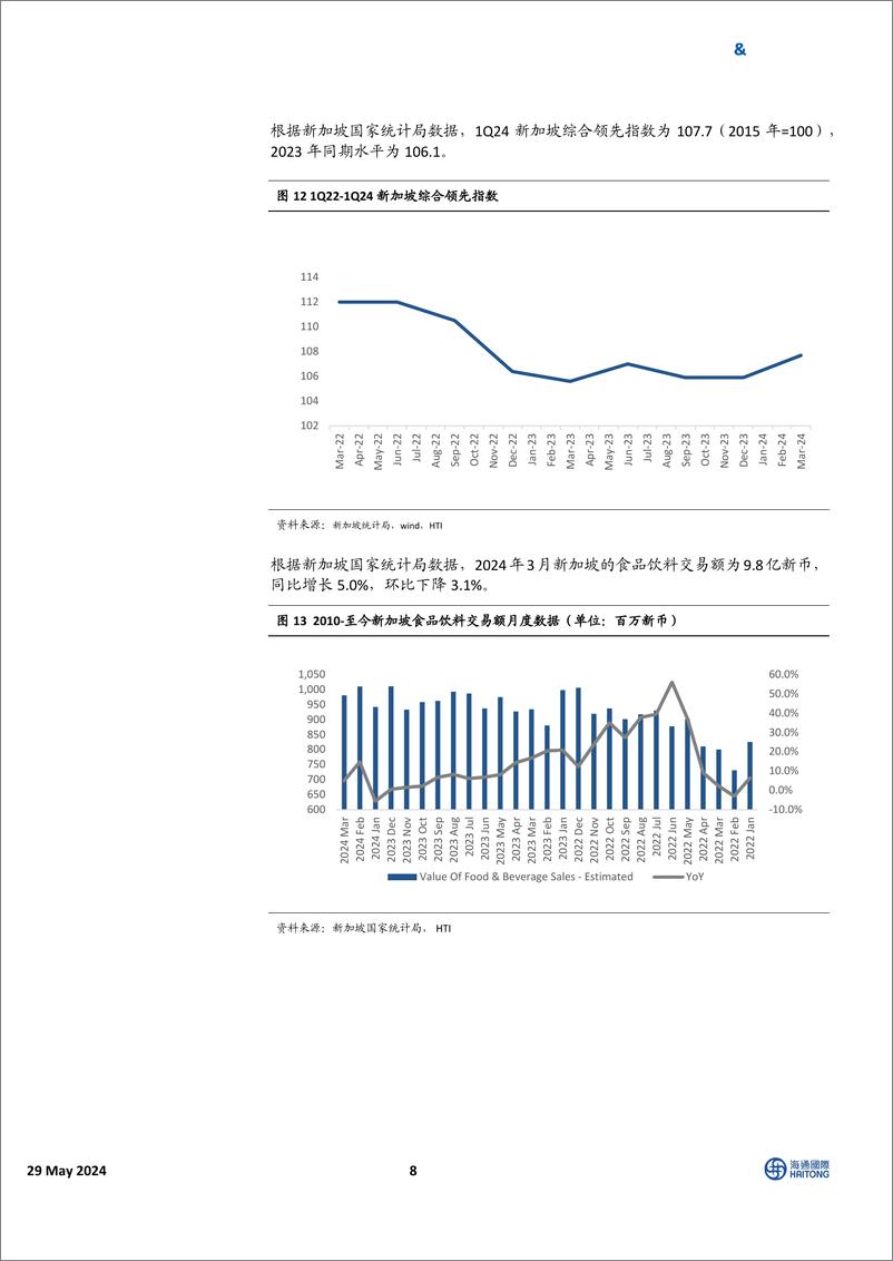 《HTI东南亚消费行业4月跟踪报告：通胀出现二次抬升，可选消费表现优于必选-240529-海通国际-30页》 - 第8页预览图