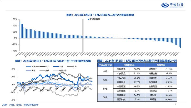 《电力行业2025年度投资策略：纲举目张，助推双碳-241129-华福证券-35页》 - 第4页预览图