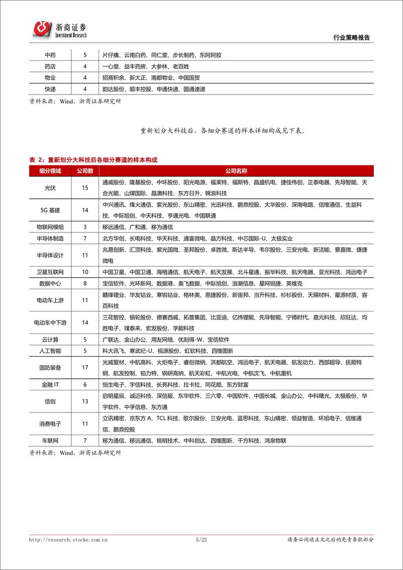 《产业趋势比较系列：核心赛道20年和21年的景气预期如何？-20210208-浙商证券-22页》 - 第5页预览图