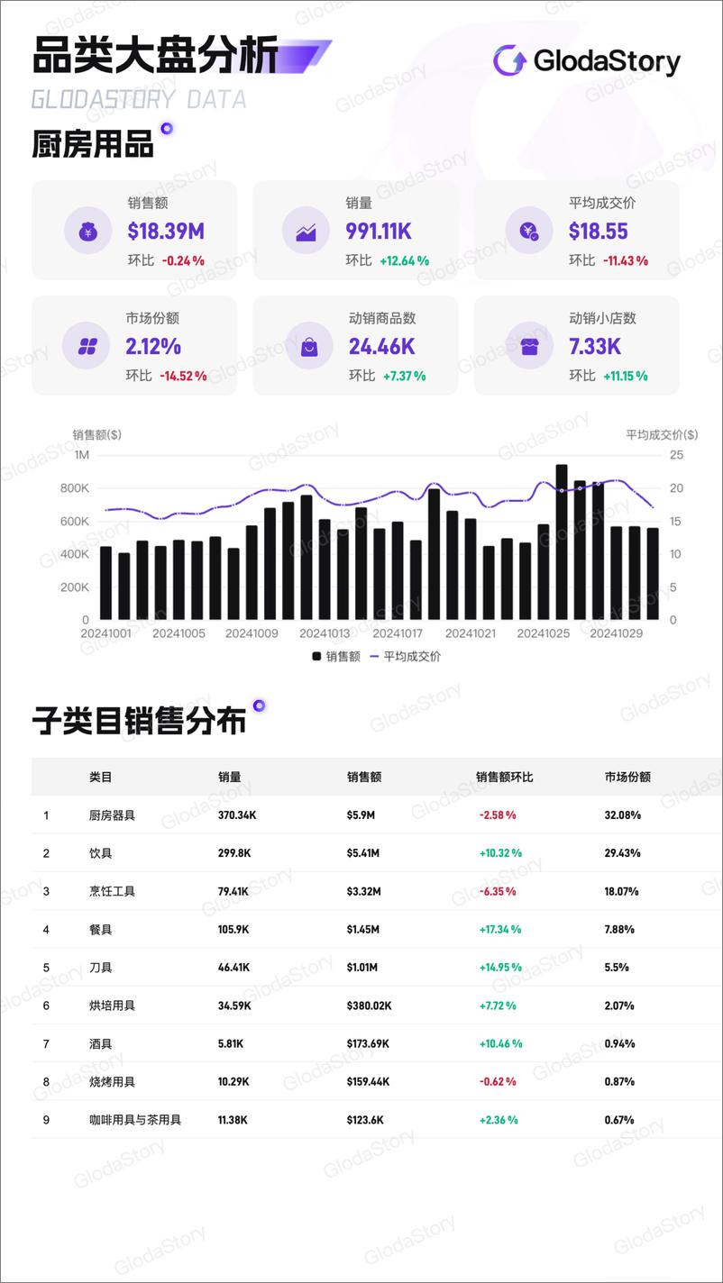 《2024年10月TikTok美区厨房用品品类分析报告-13页》 - 第2页预览图