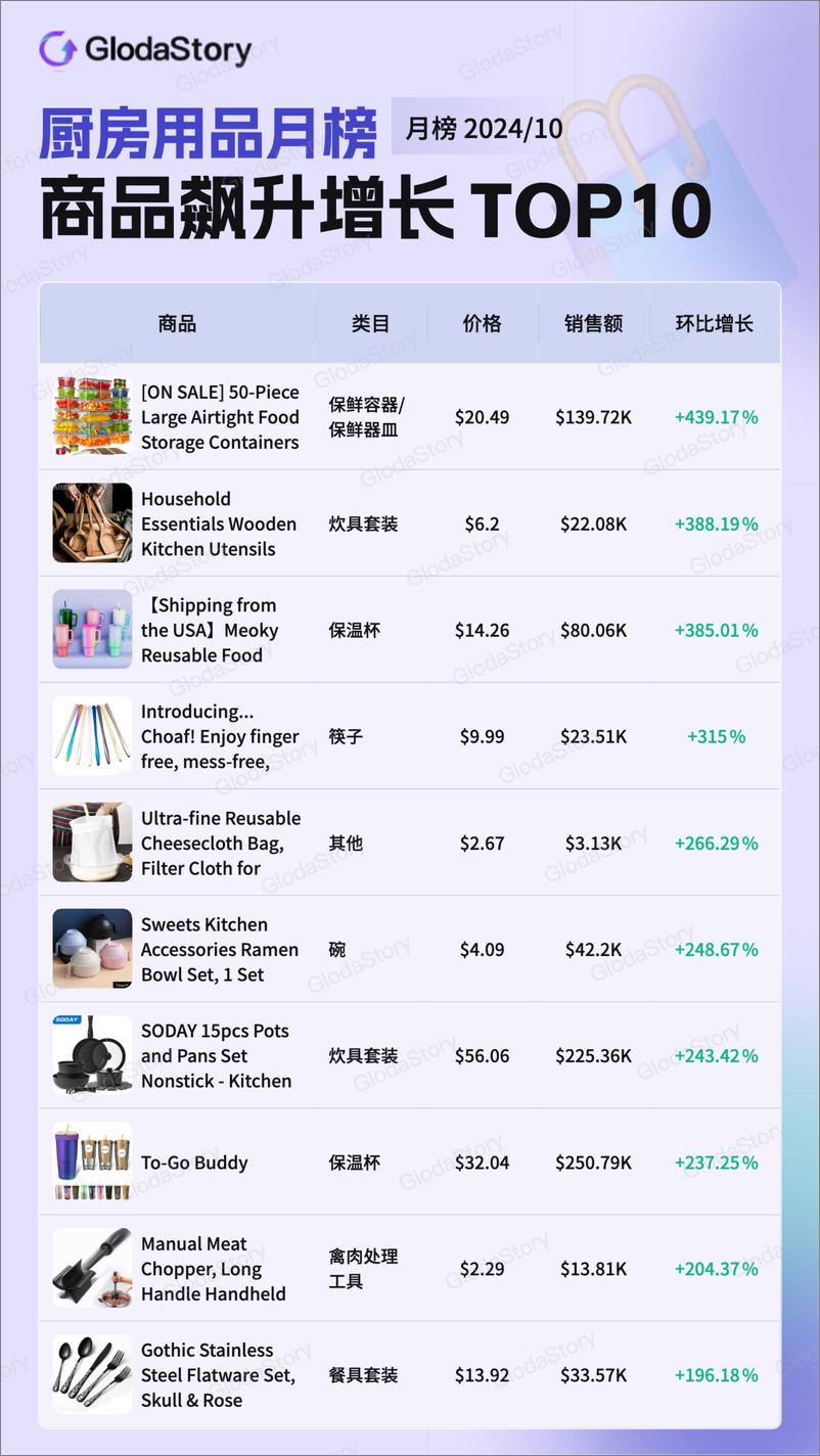 《2024年10月TikTok美区厨房用品品类分析报告-13页》 - 第3页预览图