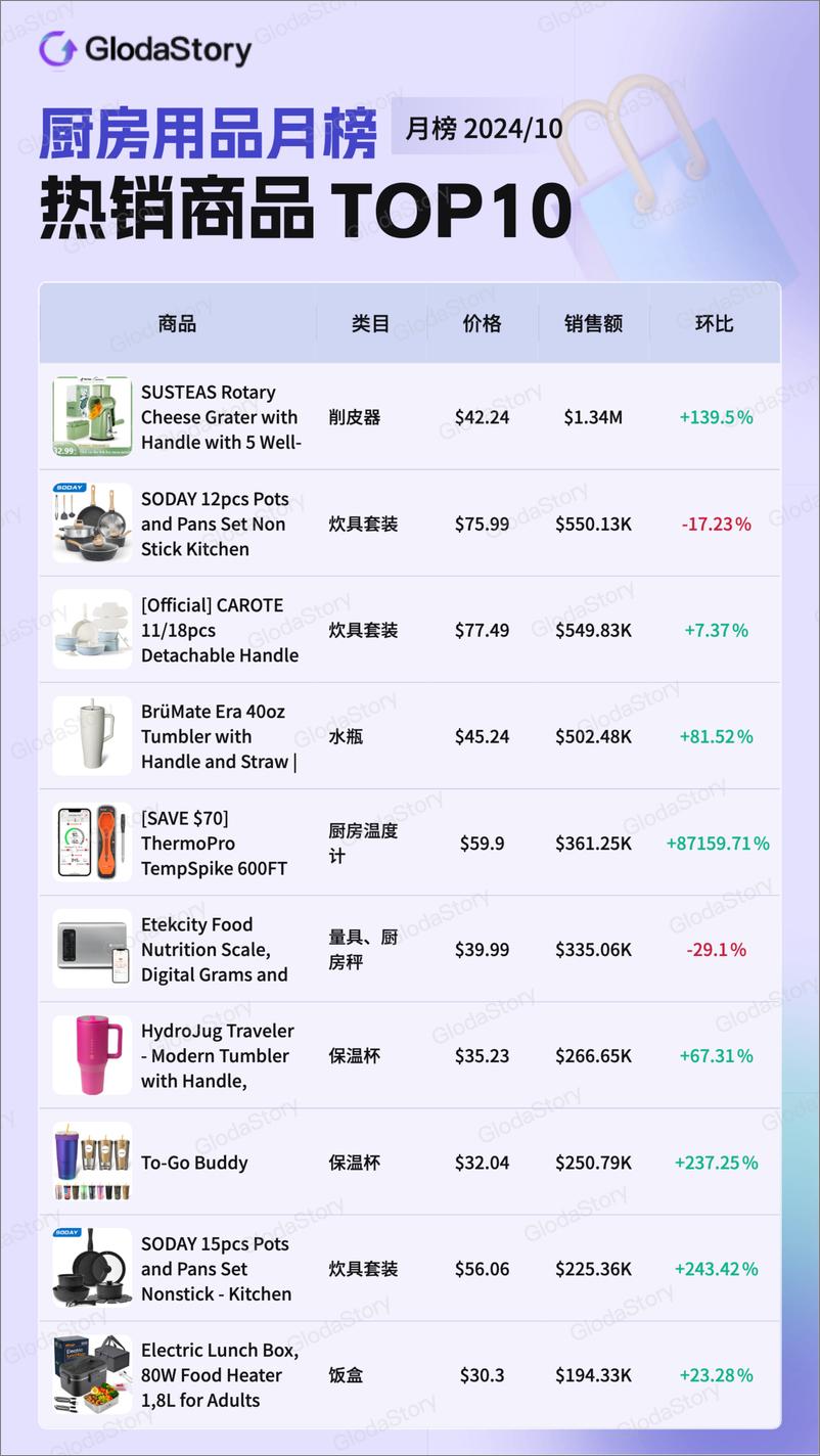 《2024年10月TikTok美区厨房用品品类分析报告-13页》 - 第4页预览图