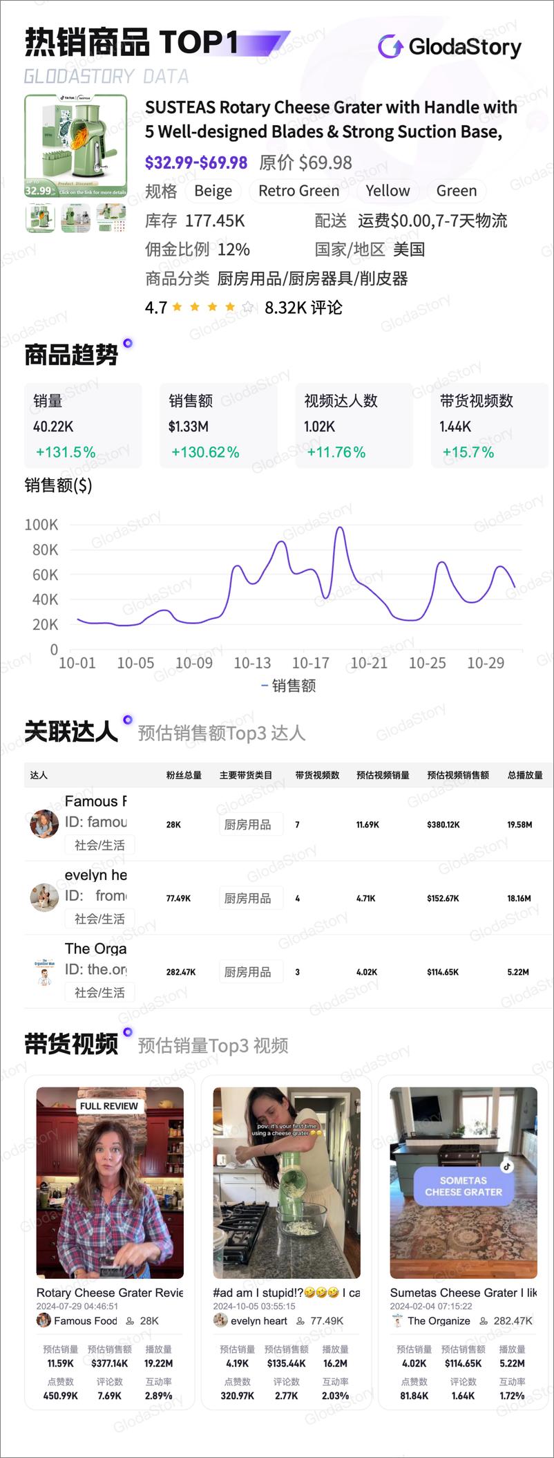 《2024年10月TikTok美区厨房用品品类分析报告-13页》 - 第5页预览图