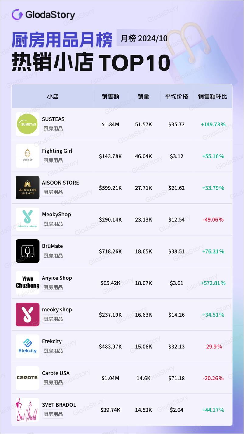 《2024年10月TikTok美区厨房用品品类分析报告-13页》 - 第8页预览图