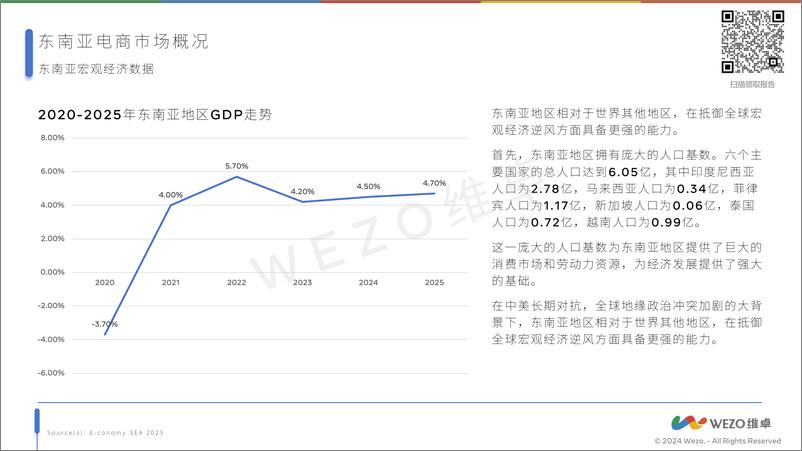 《2024东南亚电商市场报告-维卓》 - 第4页预览图