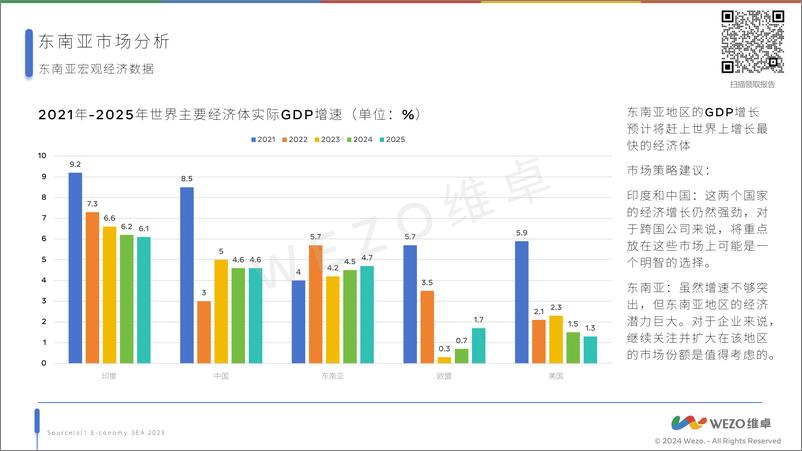 《2024东南亚电商市场报告-维卓》 - 第8页预览图