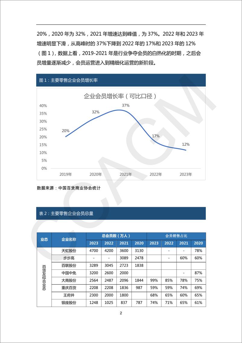 《挖掘存量会员价值 2024零售业会员运营报告-19页》 - 第4页预览图