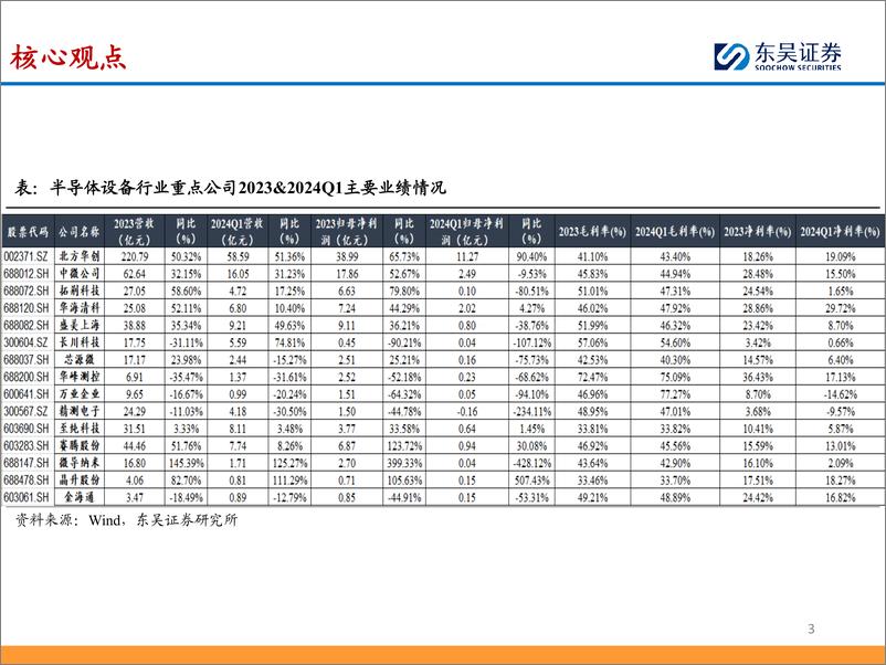 《半导体设备行业2023年报%262024一季报总结：国产设备龙头业绩高增；先进扩产%26进口替代正当时-240530-东吴证券-41页》 - 第3页预览图