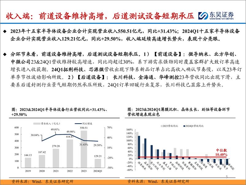 《半导体设备行业2023年报%262024一季报总结：国产设备龙头业绩高增；先进扩产%26进口替代正当时-240530-东吴证券-41页》 - 第5页预览图