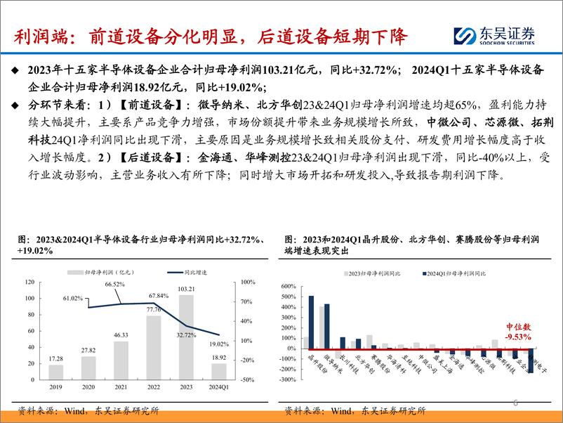 《半导体设备行业2023年报%262024一季报总结：国产设备龙头业绩高增；先进扩产%26进口替代正当时-240530-东吴证券-41页》 - 第6页预览图