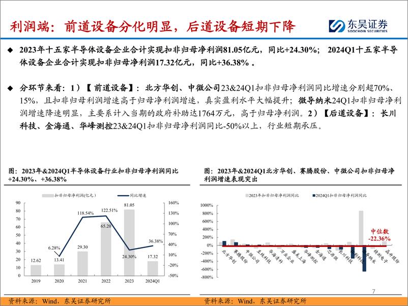 《半导体设备行业2023年报%262024一季报总结：国产设备龙头业绩高增；先进扩产%26进口替代正当时-240530-东吴证券-41页》 - 第7页预览图