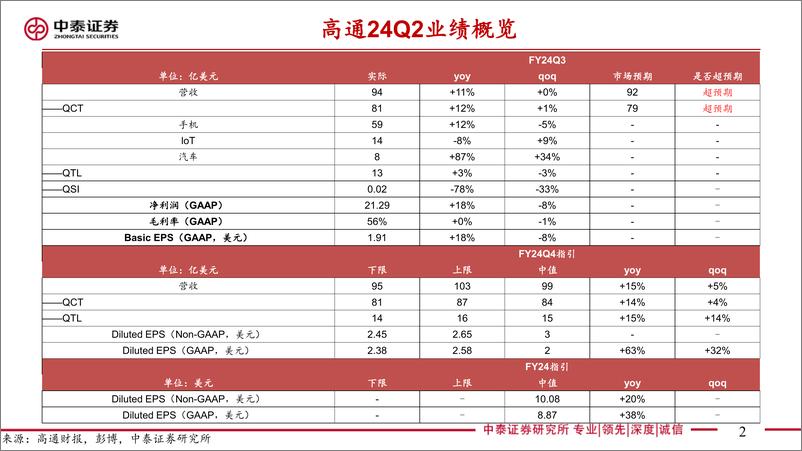 《中泰证券-【中泰电子】AI全视角-科技大厂财报专题_高通&MTK&Intel24Q2季报点评_云端A》 - 第2页预览图