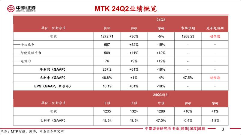 《中泰证券-【中泰电子】AI全视角-科技大厂财报专题_高通&MTK&Intel24Q2季报点评_云端A》 - 第3页预览图