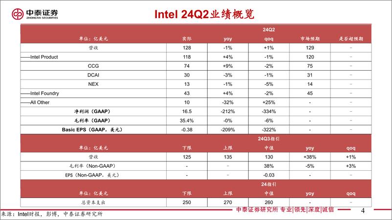 《中泰证券-【中泰电子】AI全视角-科技大厂财报专题_高通&MTK&Intel24Q2季报点评_云端A》 - 第4页预览图