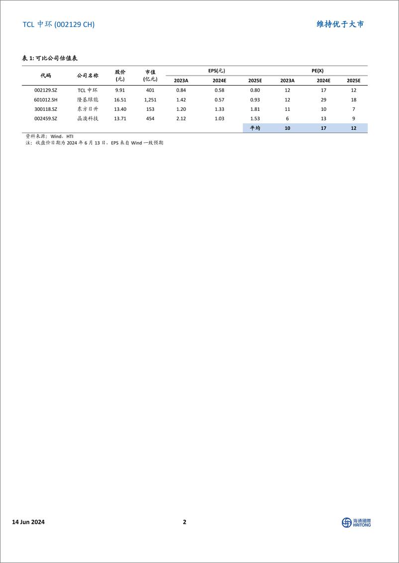 《TCL中环-002129.SZ-产业链价格下行导致盈利承压，产能扩张步伐放缓-20240614-海通国际-13页》 - 第2页预览图