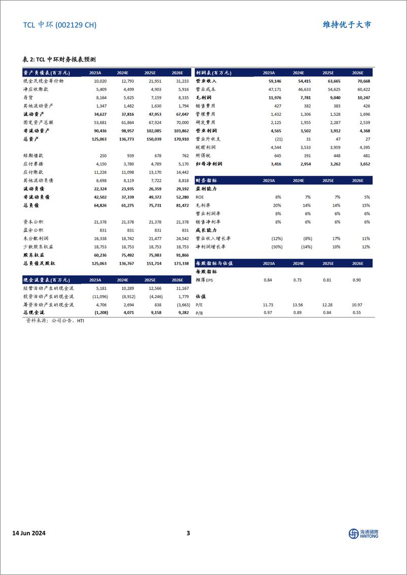 《TCL中环-002129.SZ-产业链价格下行导致盈利承压，产能扩张步伐放缓-20240614-海通国际-13页》 - 第3页预览图