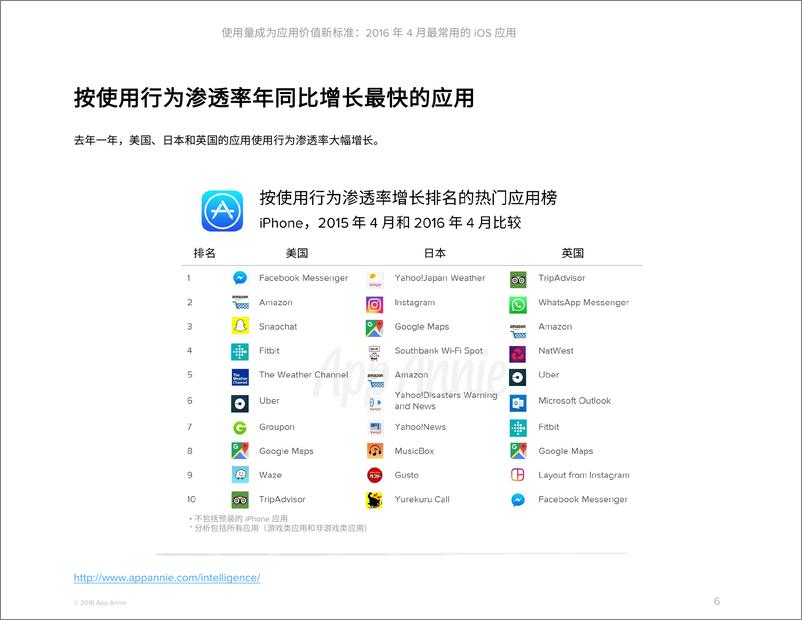 《美国市场 2016 年 4 热门应用榜》 - 第8页预览图