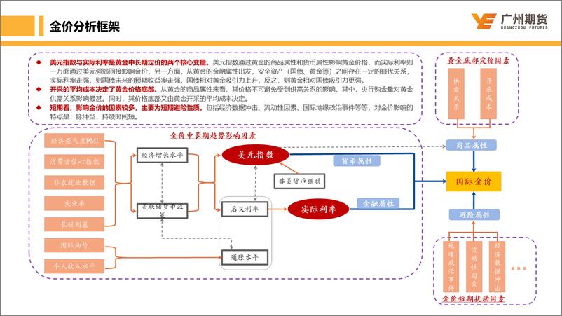 《海外加息预期升温，金价或持续承压-20221016-广州期货-32页》 - 第4页预览图