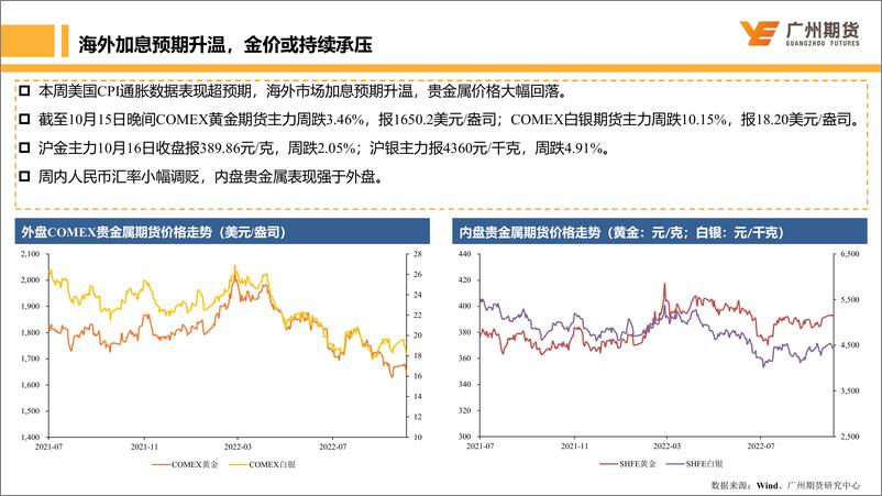 《海外加息预期升温，金价或持续承压-20221016-广州期货-32页》 - 第7页预览图