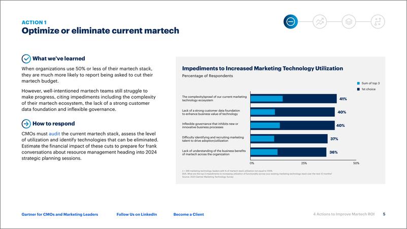 《Gartner-提高Martech投资回报率的4项措施-优化您当前的投资，保护预算，为人工智能奠定基础（英）-2023-13页》 - 第6页预览图