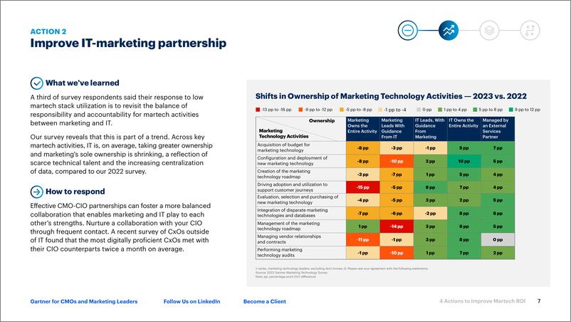 《Gartner-提高Martech投资回报率的4项措施-优化您当前的投资，保护预算，为人工智能奠定基础（英）-2023-13页》 - 第8页预览图