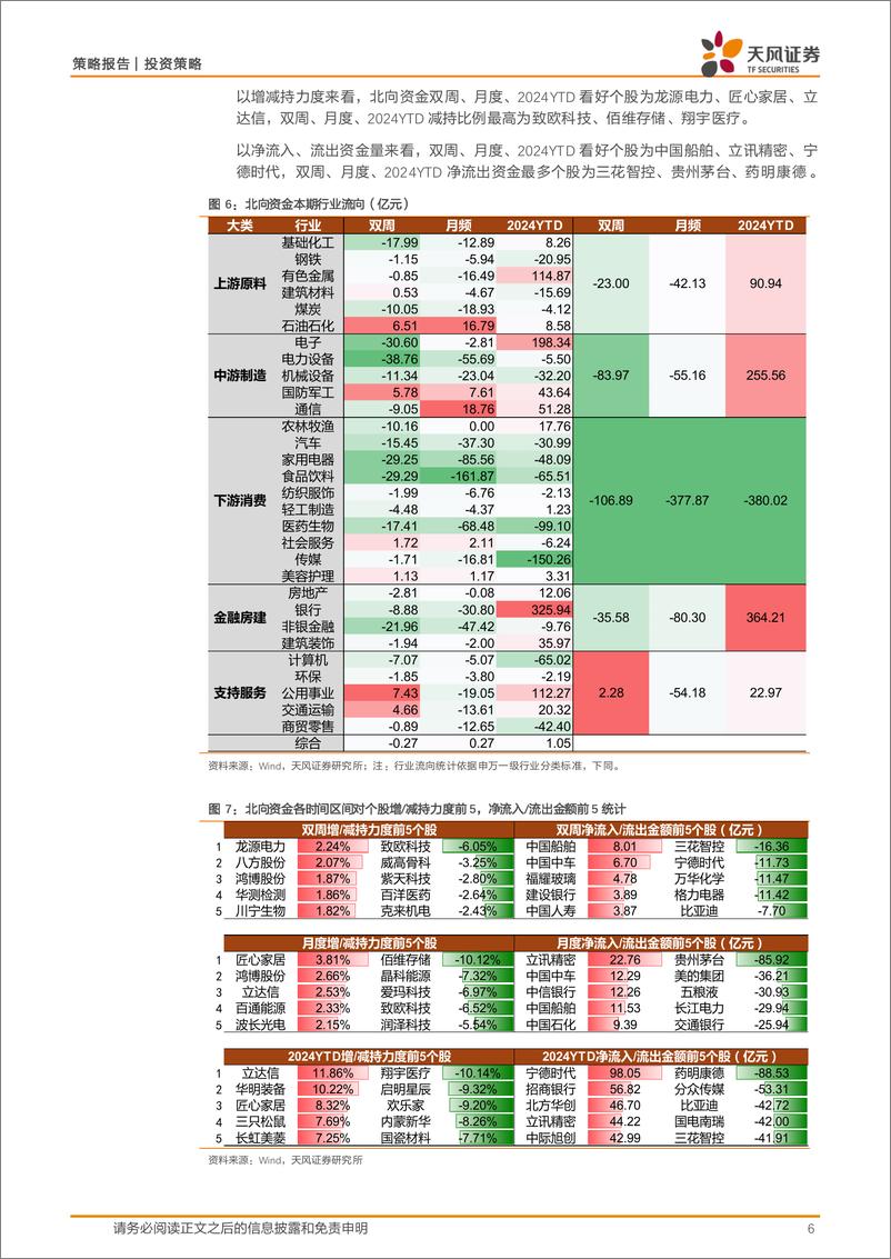 《微观流动性跟踪：ETF延续大额净流入，两融及北向大幅撤出-240709-天风证券-15页》 - 第6页预览图