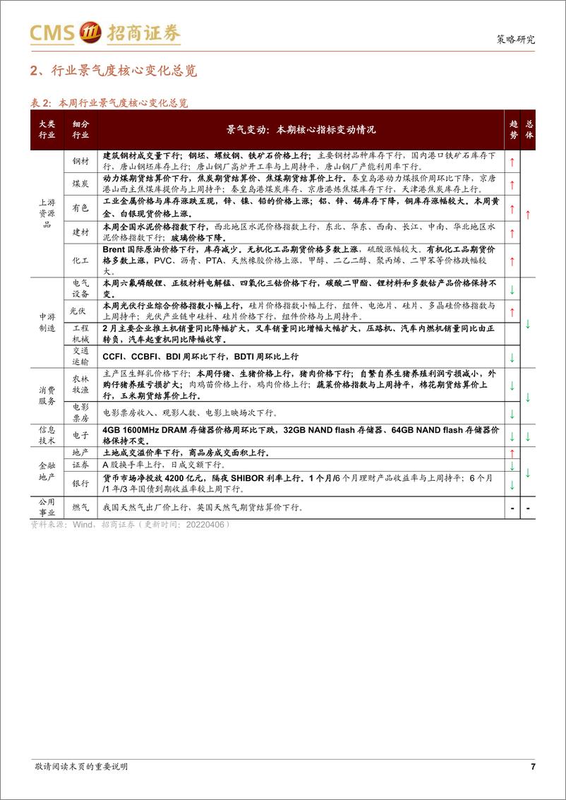 《行业景气观察：上游资源品维持高景气度，2月叉车销量同比增幅扩大-20220406-招商证券-27页》 - 第8页预览图