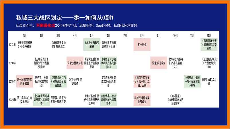 《3大私域实战案例总结》 - 第3页预览图