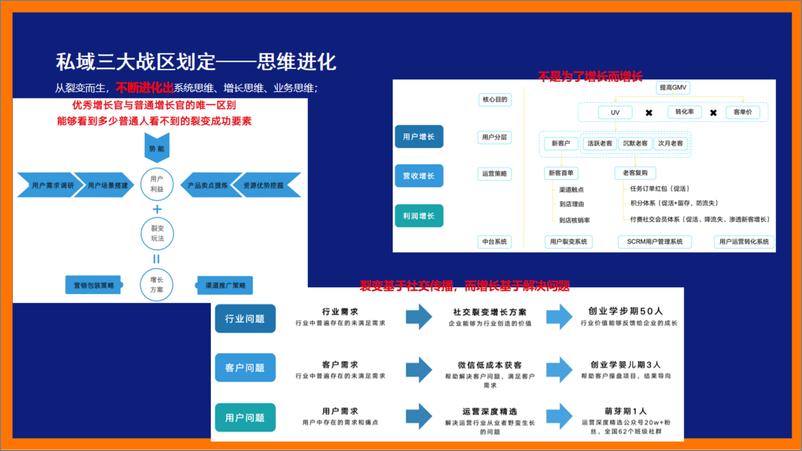 《3大私域实战案例总结》 - 第4页预览图