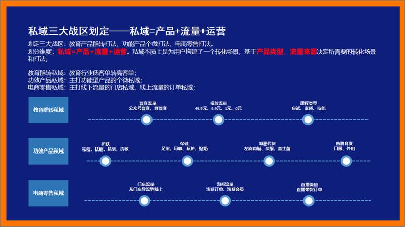 《3大私域实战案例总结》 - 第6页预览图