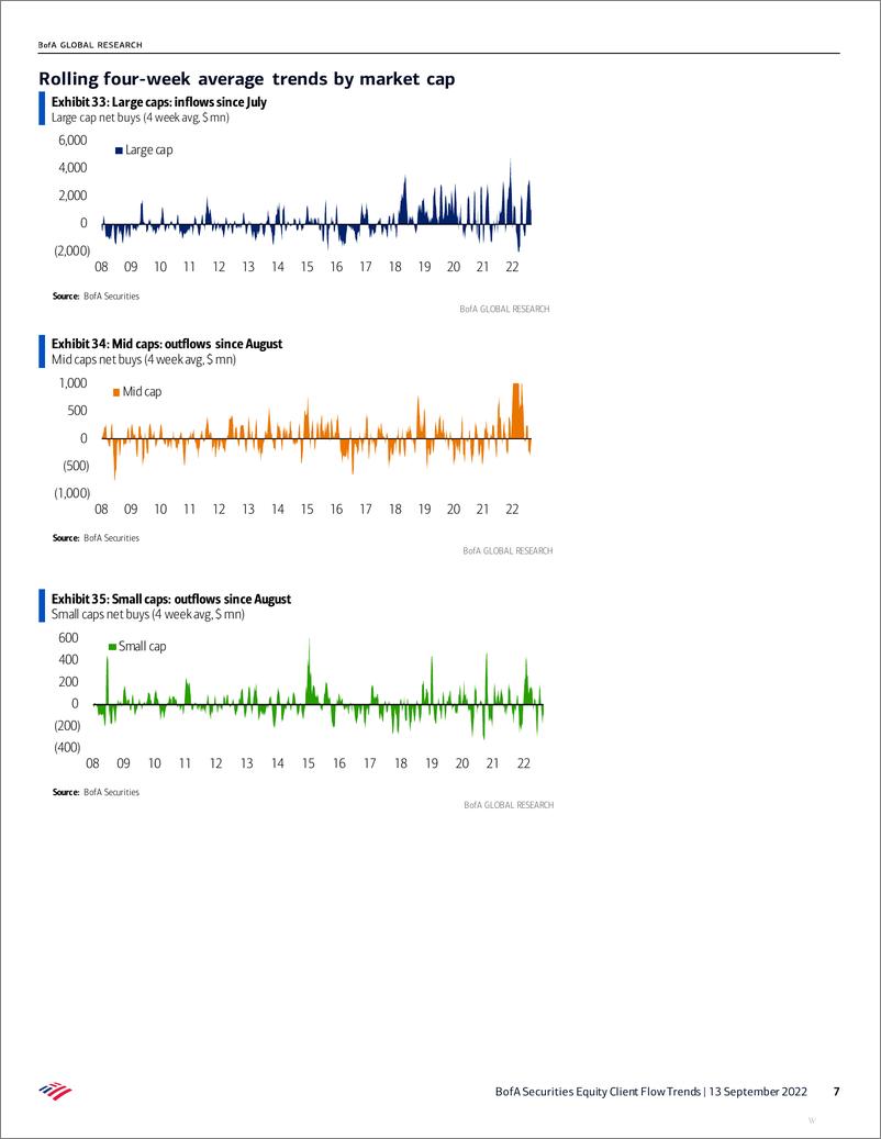 《BOSecurities Equity Client Flow Trends》 - 第8页预览图