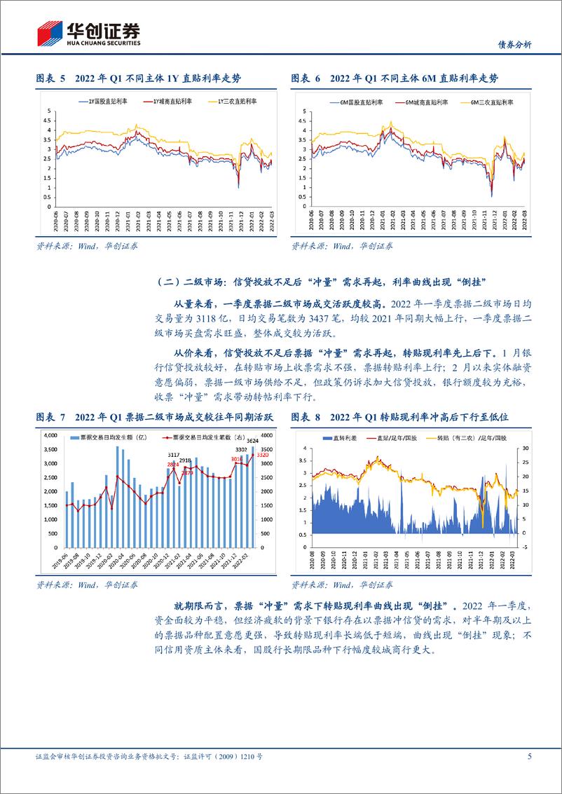 《【债券分析】2022Q1票据市场季报：票据新规影响如何？-20220418-华创证券-15页》 - 第6页预览图