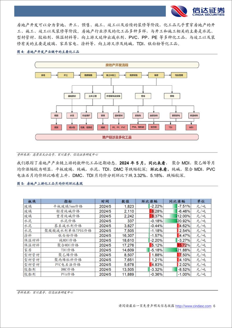 《化工行业地产链化工品追踪系列报告：地产政策持续优化，纯碱、PVC等价格环比回升-240603-信达证券-25页》 - 第6页预览图