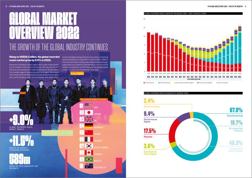 《2023 年全球音乐产业报告（英）-29页》 - 第7页预览图