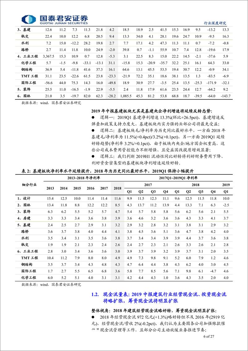 《建筑行业2019年中期投资策略：政策支撑盈利向上，看多建筑Q2超额收益-20190515-国泰君安-27页》 - 第7页预览图