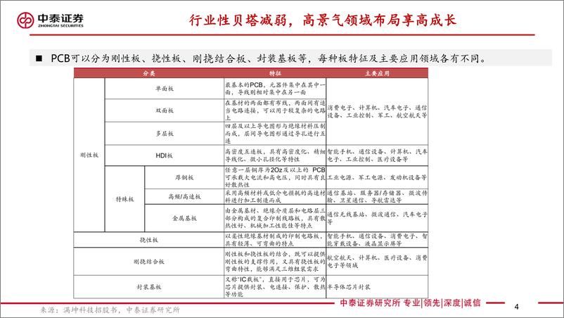 《PCB行业报告：行业整体贝塔减弱，高景气领域布局享高成长-20230616-中泰证券-51页》 - 第5页预览图