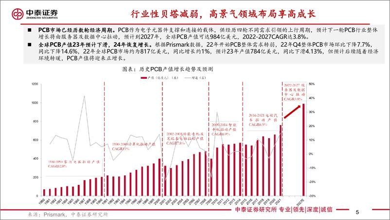 《PCB行业报告：行业整体贝塔减弱，高景气领域布局享高成长-20230616-中泰证券-51页》 - 第6页预览图