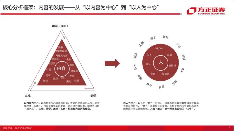 《抖音vs快手深度复盘与前瞻，短视频130页分析框架-20200321-方正证券-130页》 - 第7页预览图