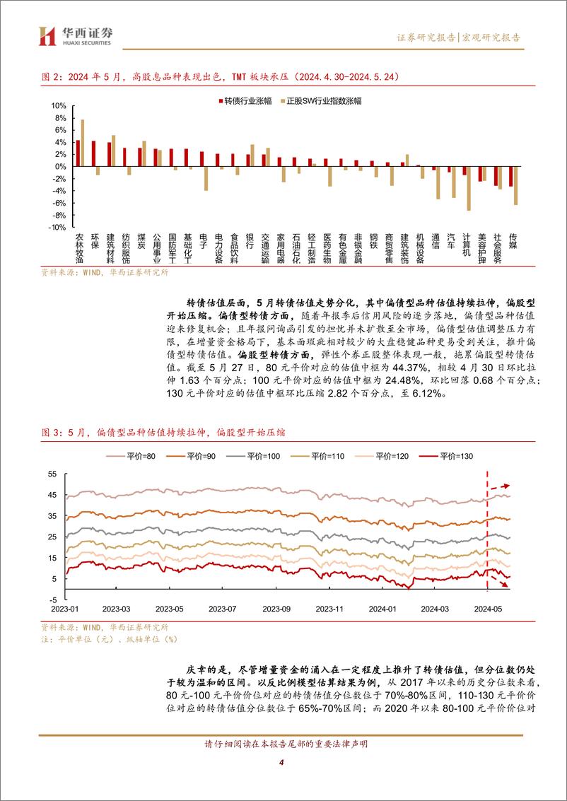 《转债月报：6月转债，拥抱固收%2b增量机会-240530-华西证券-21页》 - 第4页预览图