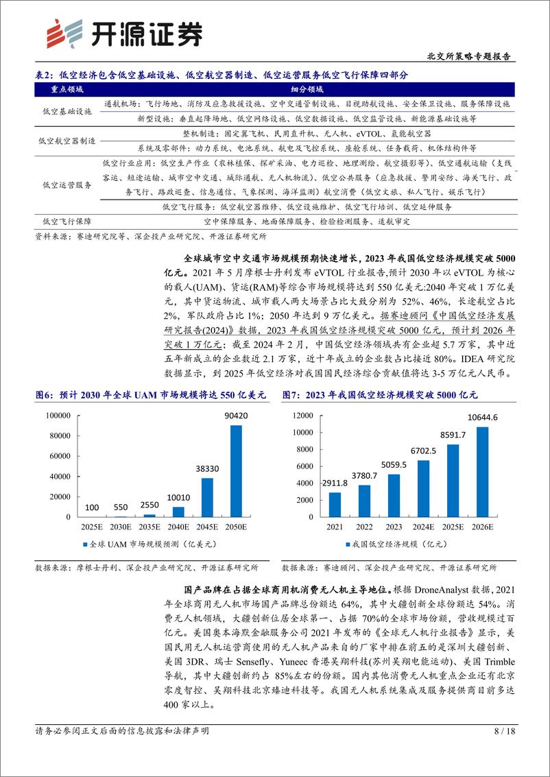 《北交所科技新产业跟踪第十八期：北京发布低空经济产业发展三年规划，北交所相关公司布局低空经济产业链-240519-开源证券-18页》 - 第8页预览图