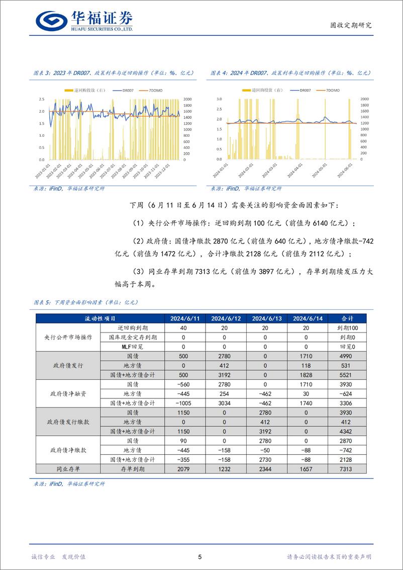 《【华福固收】：如何看待DR007略低于政策利率-240609-华福证券-17页》 - 第5页预览图