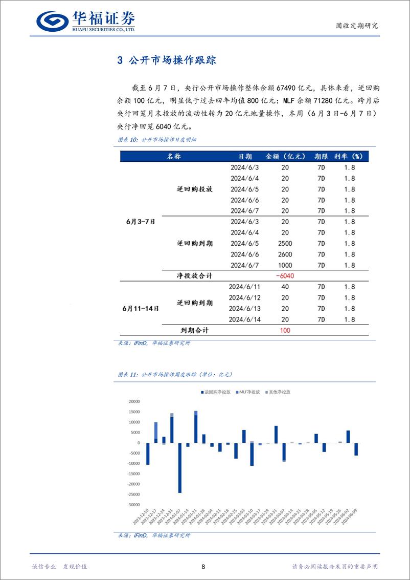 《【华福固收】：如何看待DR007略低于政策利率-240609-华福证券-17页》 - 第8页预览图