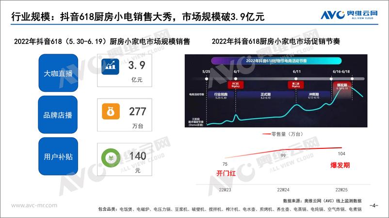 《【家电报告】2022年618厨房小家电行业发展总结-抖音渠道-9页》 - 第5页预览图