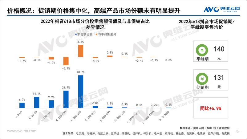 《【家电报告】2022年618厨房小家电行业发展总结-抖音渠道-9页》 - 第6页预览图