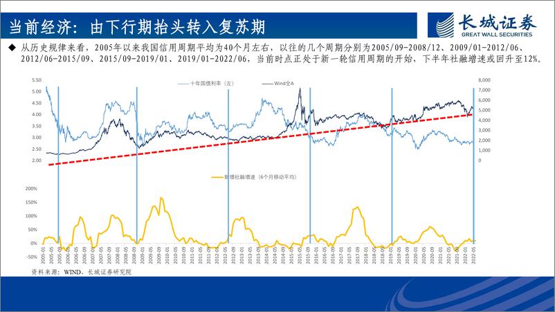 《2022年中期策略报告：聚欢宜兮长阳至，八月尽兮金秋发-20220802-长城证券-50页》 - 第5页预览图