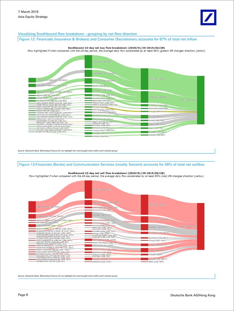 《德银-中国-股票策略-机敏如沙：2019年3月南向影响更新-2019.3.7-42页》 - 第7页预览图