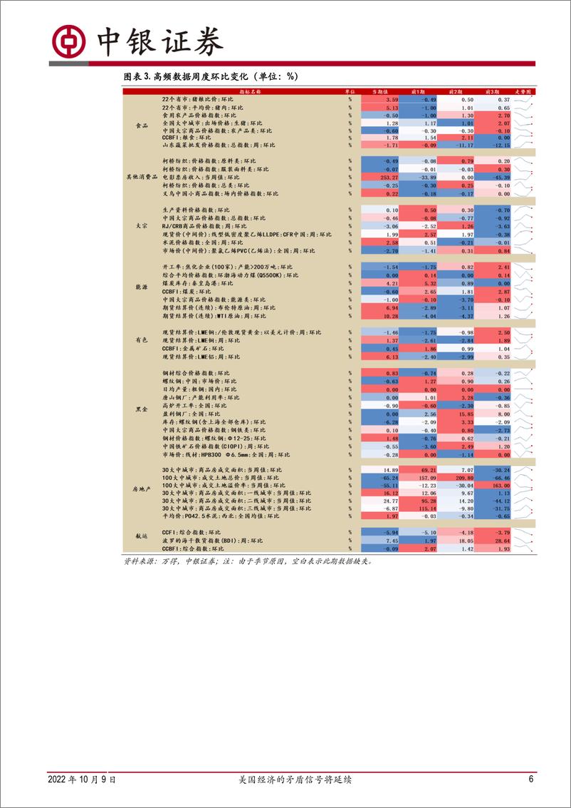 《高频数据扫描：美国经济的矛盾信号将延续-20221009-中银国际-21页》 - 第7页预览图