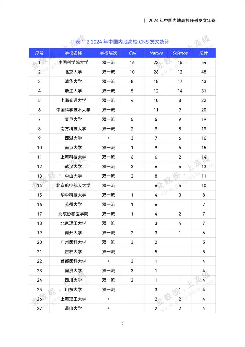 【高绩数据】《2024年中国内地高校顶刊发文年鉴》-89页 - 第7页预览图