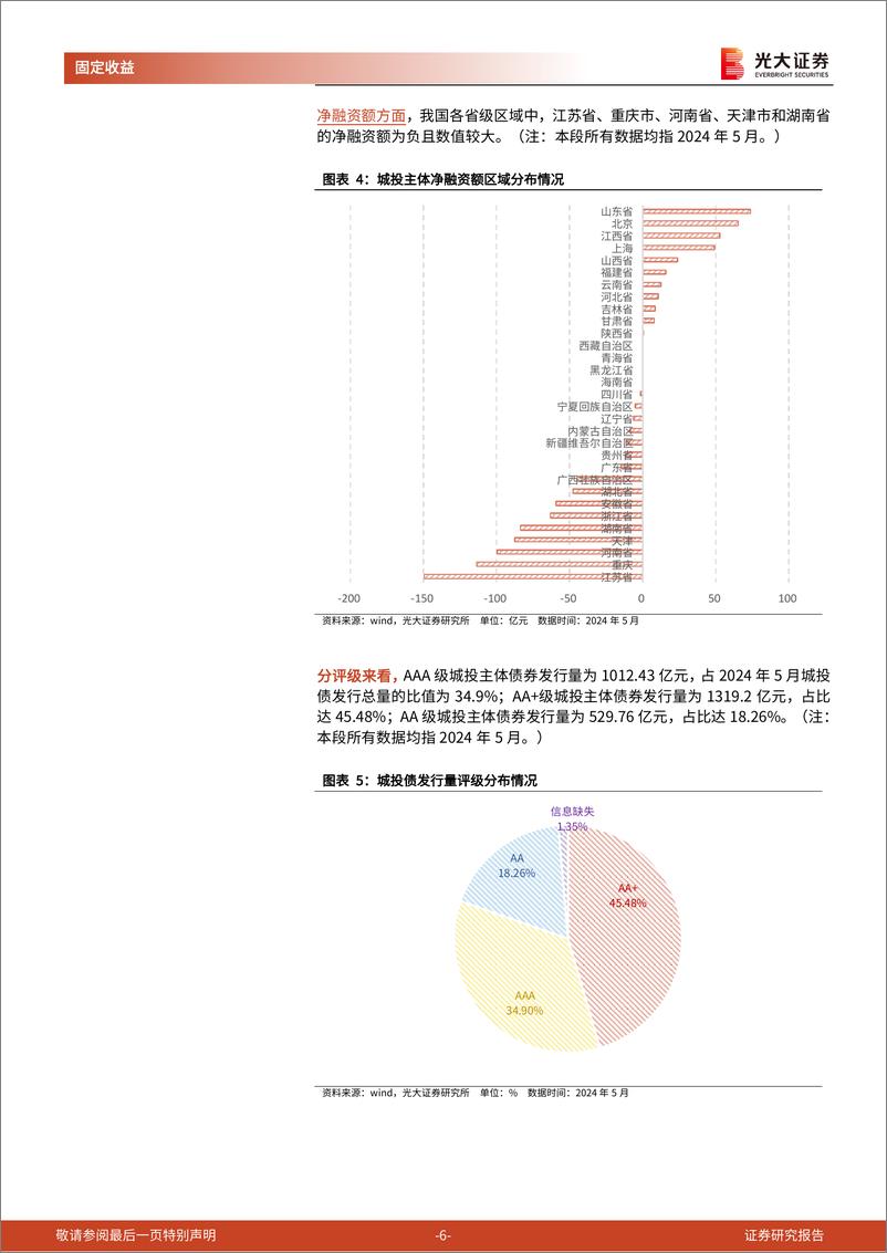 《信用债月度观察：发行量环比减少，信用利差持续收窄-240605-光大证券-16页》 - 第6页预览图