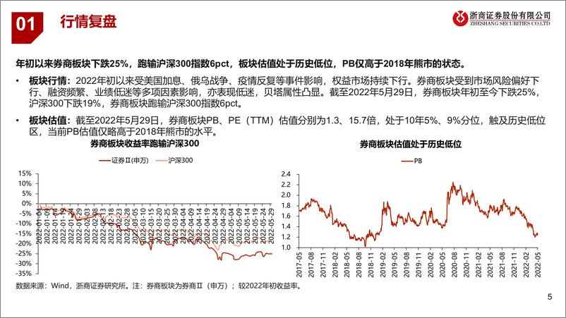 《2022年度证券行业中期策略报告：聚焦转型，左侧布局-20220530-浙商证券-30页》 - 第6页预览图